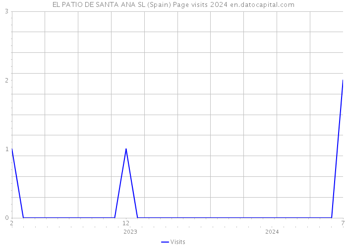 EL PATIO DE SANTA ANA SL (Spain) Page visits 2024 