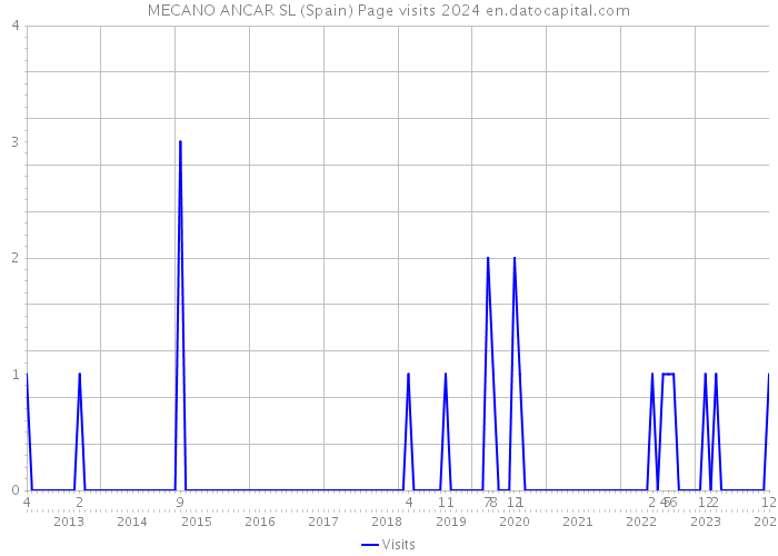 MECANO ANCAR SL (Spain) Page visits 2024 