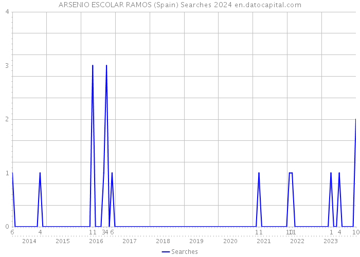 ARSENIO ESCOLAR RAMOS (Spain) Searches 2024 