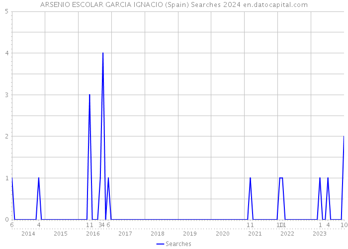 ARSENIO ESCOLAR GARCIA IGNACIO (Spain) Searches 2024 