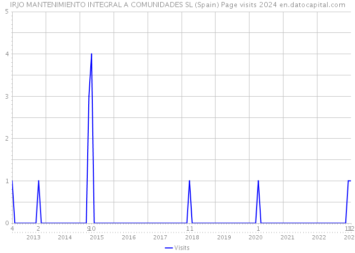 IRJO MANTENIMIENTO INTEGRAL A COMUNIDADES SL (Spain) Page visits 2024 