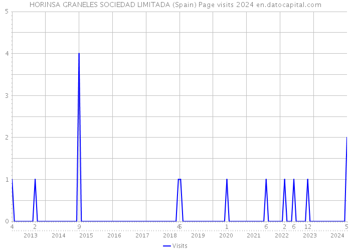 HORINSA GRANELES SOCIEDAD LIMITADA (Spain) Page visits 2024 