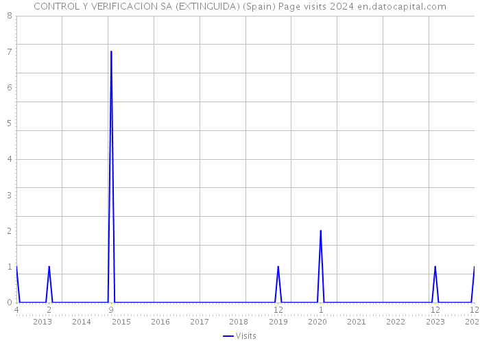 CONTROL Y VERIFICACION SA (EXTINGUIDA) (Spain) Page visits 2024 
