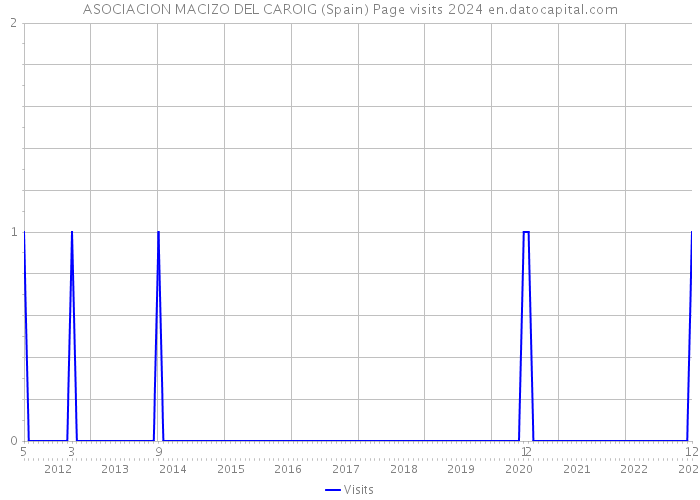 ASOCIACION MACIZO DEL CAROIG (Spain) Page visits 2024 
