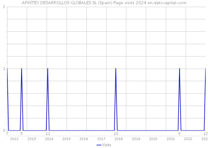 AFINTEX DESARROLLOS GLOBALES SL (Spain) Page visits 2024 