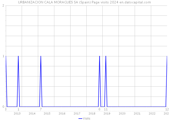 URBANIZACION CALA MORAGUES SA (Spain) Page visits 2024 