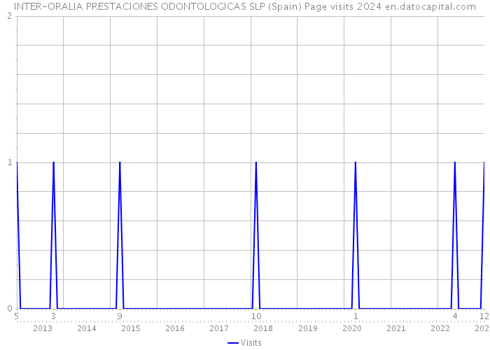 INTER-ORALIA PRESTACIONES ODONTOLOGICAS SLP (Spain) Page visits 2024 