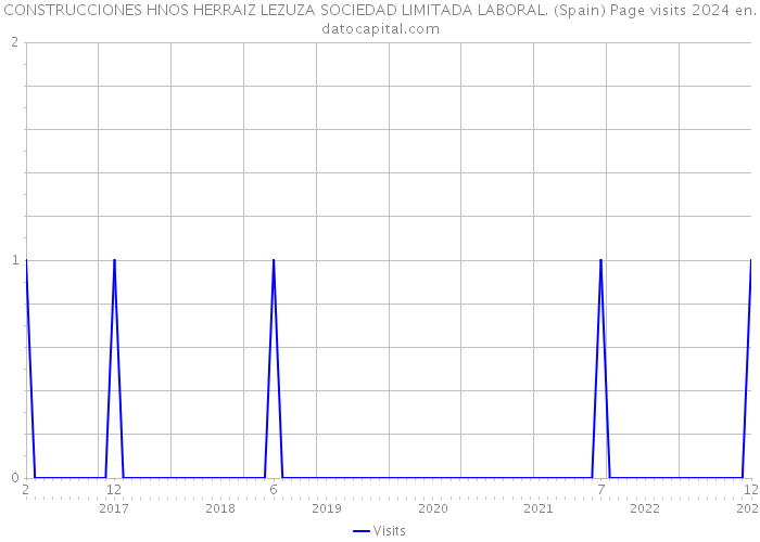 CONSTRUCCIONES HNOS HERRAIZ LEZUZA SOCIEDAD LIMITADA LABORAL. (Spain) Page visits 2024 