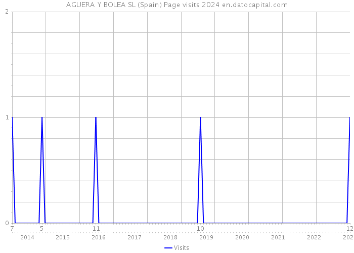 AGUERA Y BOLEA SL (Spain) Page visits 2024 