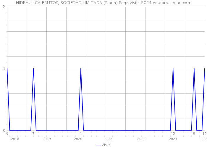 HIDRAULICA FRUTOS, SOCIEDAD LIMITADA (Spain) Page visits 2024 