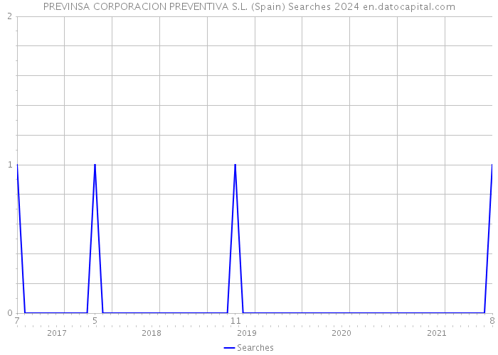 PREVINSA CORPORACION PREVENTIVA S.L. (Spain) Searches 2024 