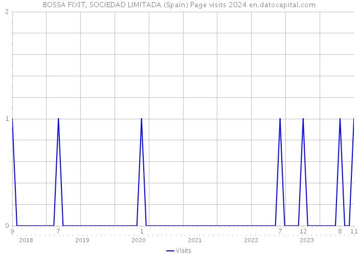BOSSA FIXIT, SOCIEDAD LIMITADA (Spain) Page visits 2024 