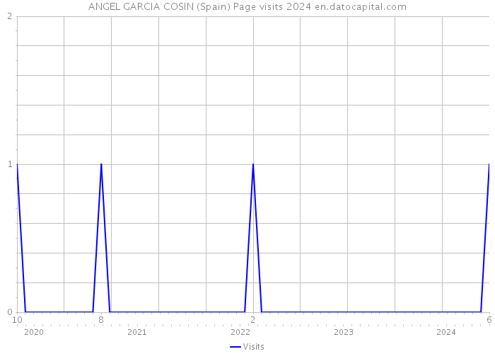 ANGEL GARCIA COSIN (Spain) Page visits 2024 