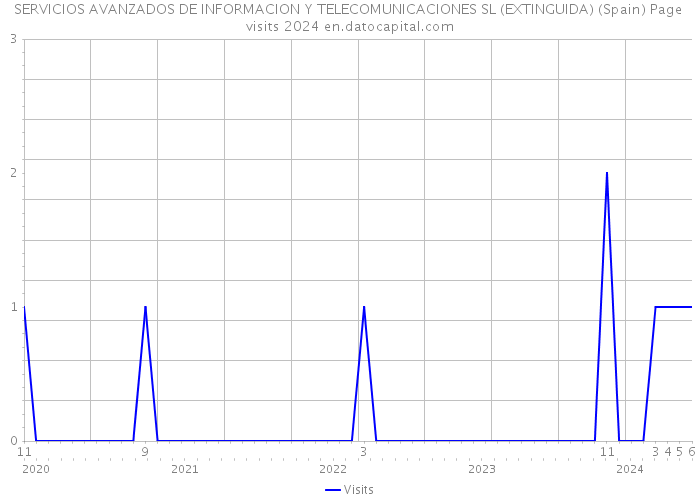 SERVICIOS AVANZADOS DE INFORMACION Y TELECOMUNICACIONES SL (EXTINGUIDA) (Spain) Page visits 2024 