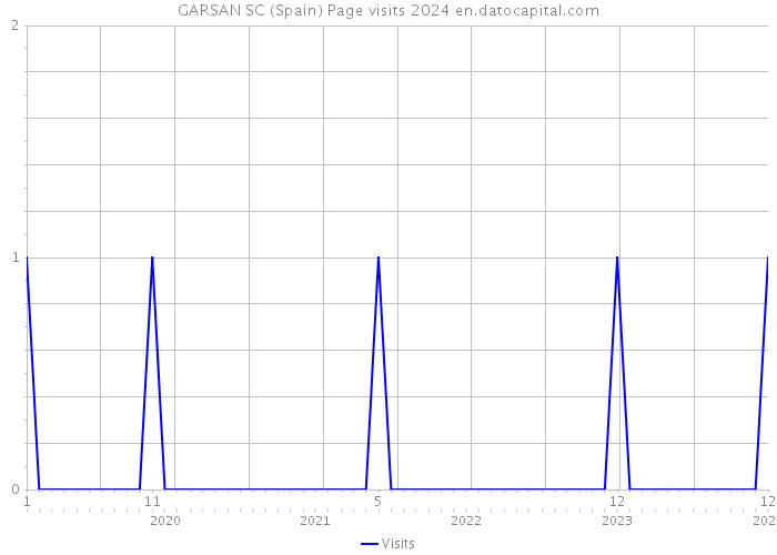 GARSAN SC (Spain) Page visits 2024 