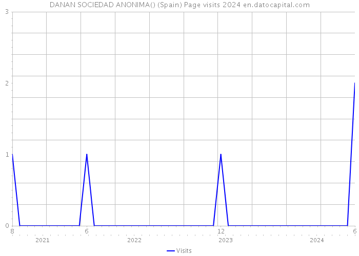 DANAN SOCIEDAD ANONIMA() (Spain) Page visits 2024 