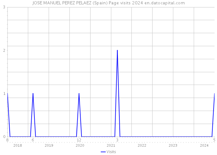 JOSE MANUEL PEREZ PELAEZ (Spain) Page visits 2024 