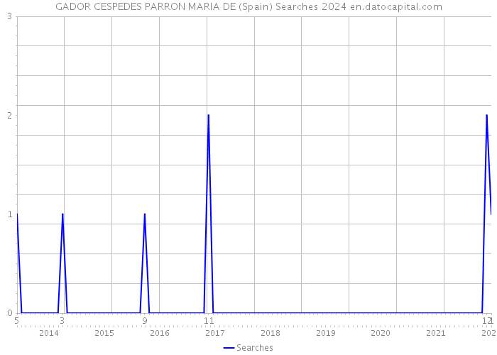 GADOR CESPEDES PARRON MARIA DE (Spain) Searches 2024 