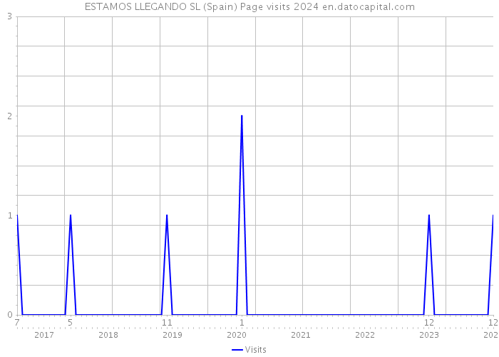 ESTAMOS LLEGANDO SL (Spain) Page visits 2024 