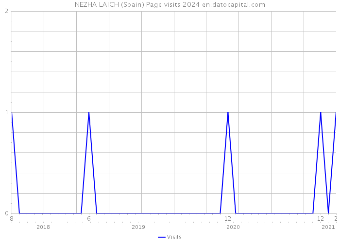 NEZHA LAICH (Spain) Page visits 2024 