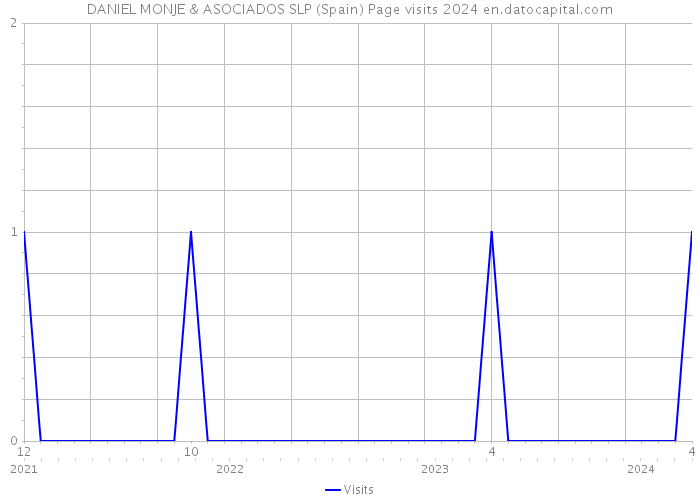 DANIEL MONJE & ASOCIADOS SLP (Spain) Page visits 2024 