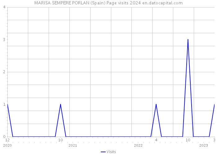 MARISA SEMPERE PORLAN (Spain) Page visits 2024 