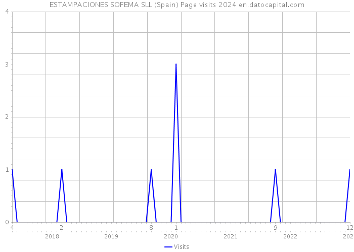 ESTAMPACIONES SOFEMA SLL (Spain) Page visits 2024 