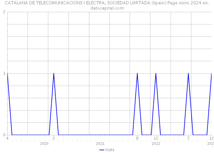 CATALANA DE TELECOMUNICACIONS I ELECTRA, SOCIEDAD LIMITADA (Spain) Page visits 2024 