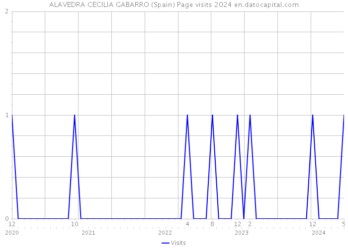 ALAVEDRA CECILIA GABARRO (Spain) Page visits 2024 