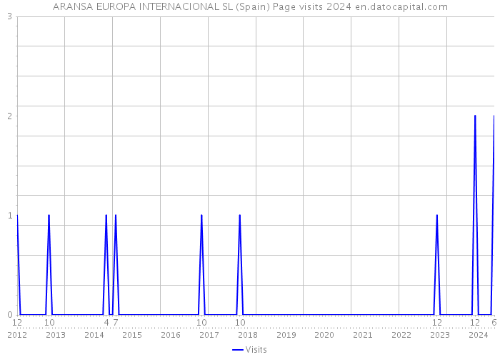 ARANSA EUROPA INTERNACIONAL SL (Spain) Page visits 2024 