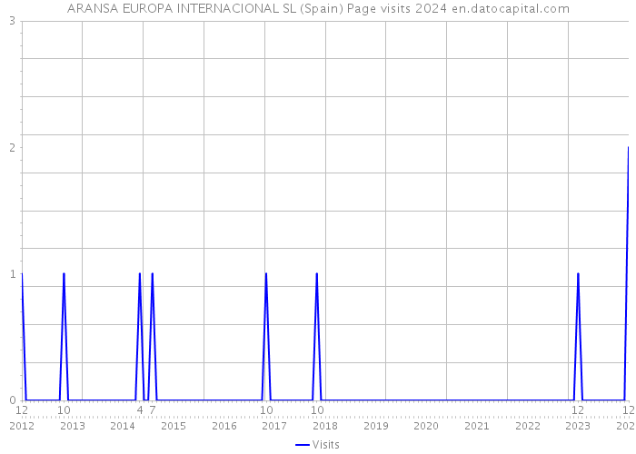 ARANSA EUROPA INTERNACIONAL SL (Spain) Page visits 2024 