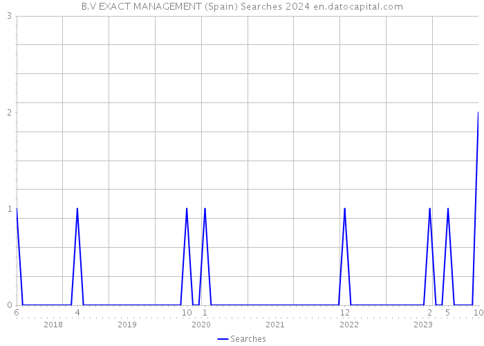 B.V EXACT MANAGEMENT (Spain) Searches 2024 
