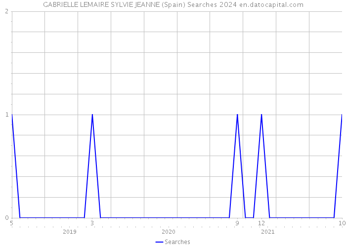 GABRIELLE LEMAIRE SYLVIE JEANNE (Spain) Searches 2024 
