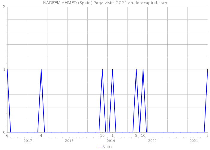 NADEEM AHMED (Spain) Page visits 2024 