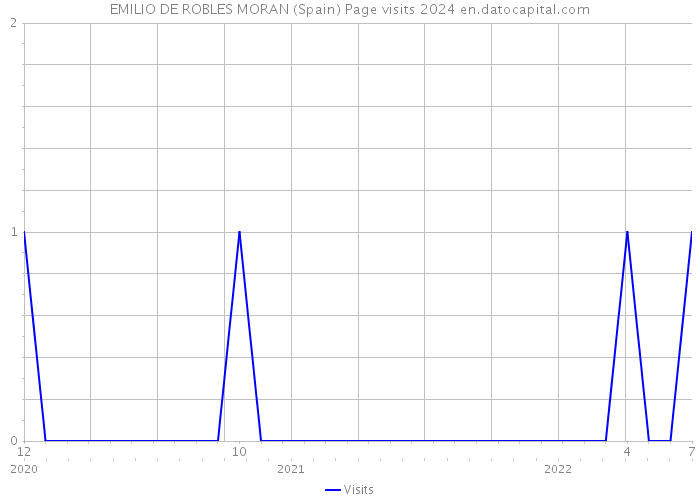 EMILIO DE ROBLES MORAN (Spain) Page visits 2024 