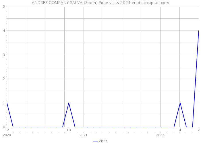 ANDRES COMPANY SALVA (Spain) Page visits 2024 