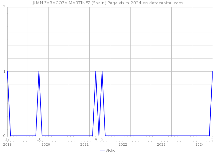 JUAN ZARAGOZA MARTINEZ (Spain) Page visits 2024 