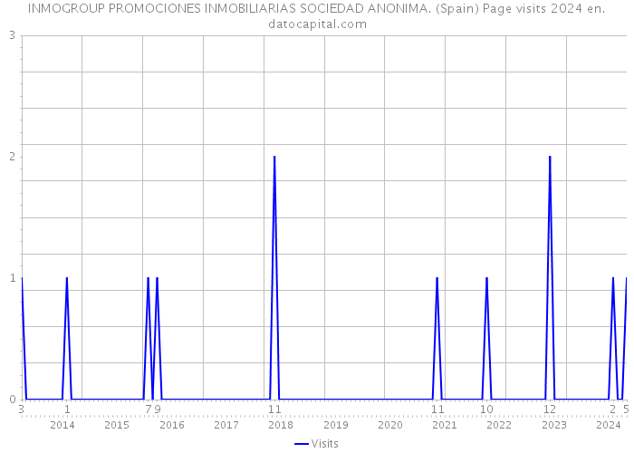 INMOGROUP PROMOCIONES INMOBILIARIAS SOCIEDAD ANONIMA. (Spain) Page visits 2024 
