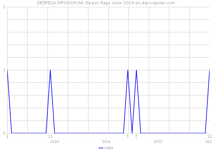 DESPEGA DIFUSION SA (Spain) Page visits 2024 