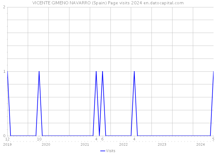 VICENTE GIMENO NAVARRO (Spain) Page visits 2024 