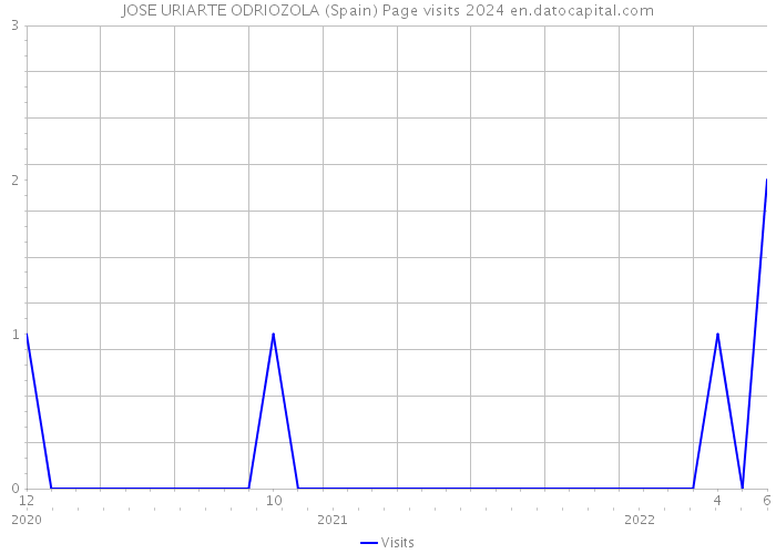 JOSE URIARTE ODRIOZOLA (Spain) Page visits 2024 