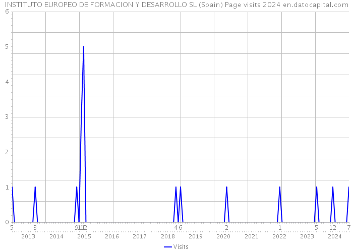 INSTITUTO EUROPEO DE FORMACION Y DESARROLLO SL (Spain) Page visits 2024 