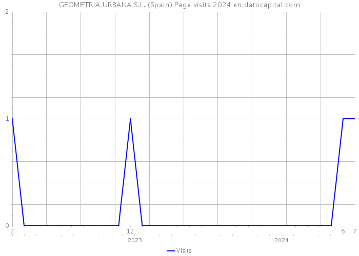 GEOMETRIA URBANA S.L. (Spain) Page visits 2024 