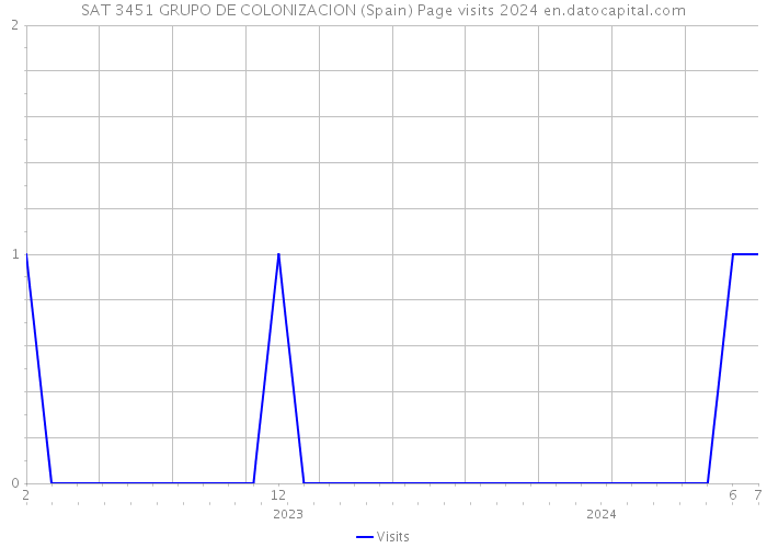 SAT 3451 GRUPO DE COLONIZACION (Spain) Page visits 2024 