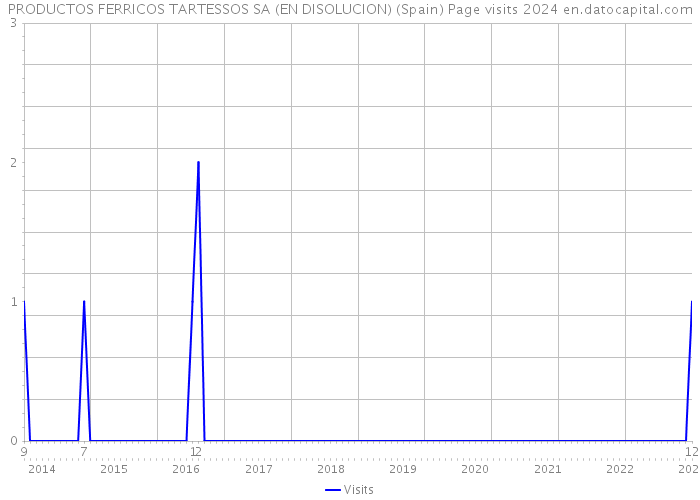 PRODUCTOS FERRICOS TARTESSOS SA (EN DISOLUCION) (Spain) Page visits 2024 