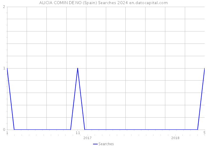 ALICIA COMIN DE NO (Spain) Searches 2024 