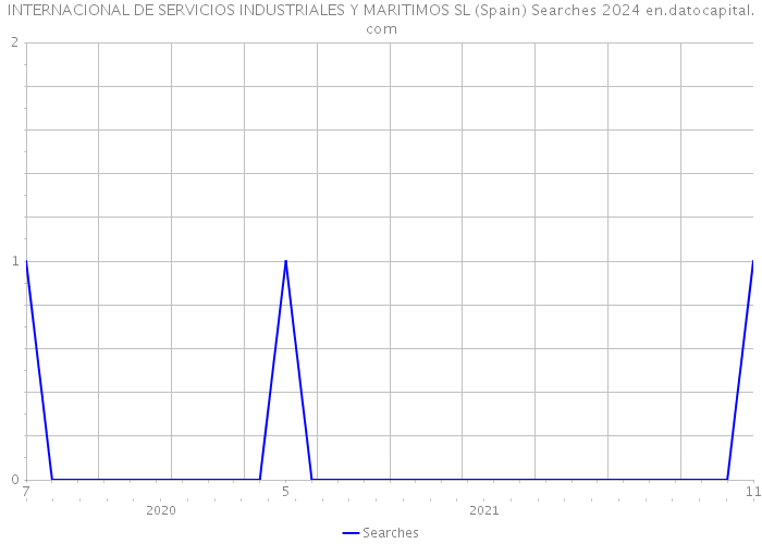 INTERNACIONAL DE SERVICIOS INDUSTRIALES Y MARITIMOS SL (Spain) Searches 2024 