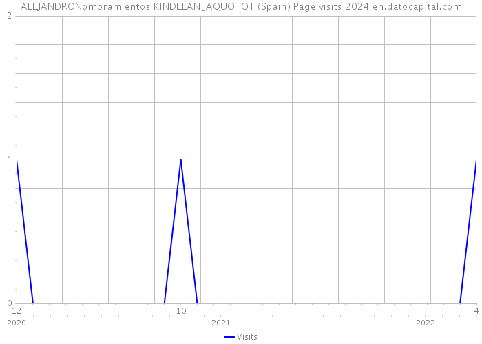 ALEJANDRONombramientos KINDELAN JAQUOTOT (Spain) Page visits 2024 