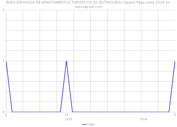 EURO ESPANOLA DE APARTAMENTOS TURISTICOS SA (EXTINGUIDA) (Spain) Page visits 2024 