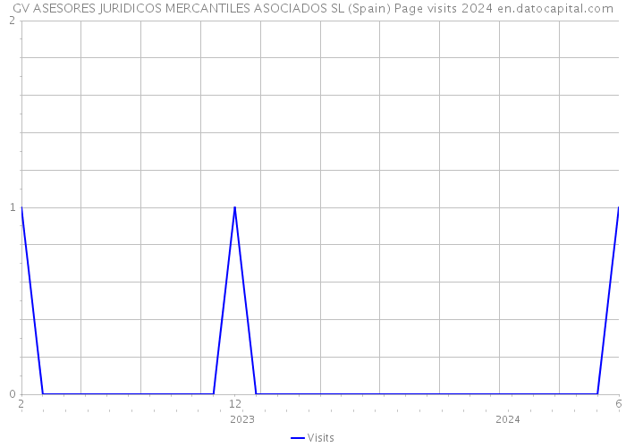 GV ASESORES JURIDICOS MERCANTILES ASOCIADOS SL (Spain) Page visits 2024 